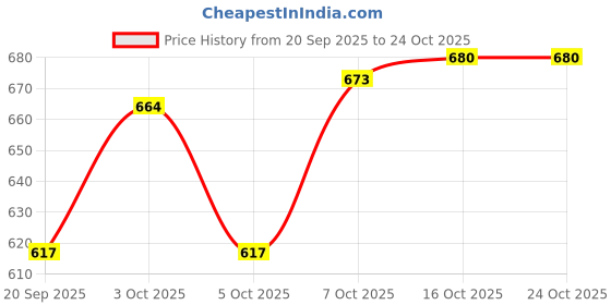 flipkart.com ta BIKE HAND GAURD White And Black Handlebar Hand Guard ta Price History Graph from 20 Sep 2025 to 24 Oct 2025