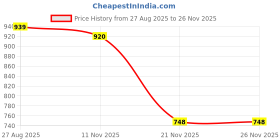 flipkart.com elephantboat Bike Handlebar Bag Waterproof Phone Pouch with Sun Visor Bicycle Phone Holder elephantboat Price History Graph from 27 Aug 2025 to 26 Nov 2025