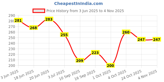 flipkart.com huims Bike Headlight Easy-to-Use On-Off Switch and USB Charging Function 2 A Bike Mobile Charger huims Price History Graph from 3 Jun 2025 to 2 Nov 2025