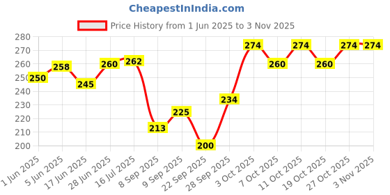 flipkart.com showride Bike Headlight On-Off Switch With USB Charging Capability 2 A Bike Mobile Charger showride Price History Graph from 1 Jun 2025 to 2 Nov 2025