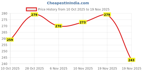 flipkart.com dunic Bike Kickstands, Side Kickstand, Bike Stand,Adjustable Support Kickstand Cycling Stand dunic Price History Graph from 10 Oct 2025 to 19 Nov 2025