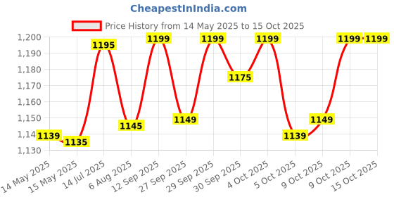 flipkart.com link Bike Lock for Front Wheel With 3 Hi-Tech Keys HT-10 Wheel Lock link Price History Graph from 14 May 2025 to 15 Oct 2025