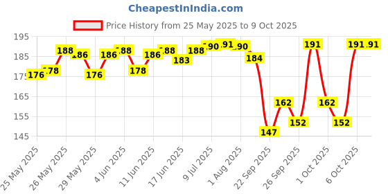 flipkart.com docoss Bike Lock,Heavy Duty Combination Bicycle Lock and Key Theft Bicycle Secure Locks Bicycle Lock docoss Price History Graph from 25 May 2025 to 9 Oct 2025