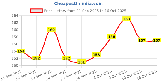 flipkart.com konio Bike Locks | Cable Lock | Cycle Locks | Helmets or Scooters (Pack-1) Bicycle Lock konio Price History Graph from 11 Sep 2025 to 16 Oct 2025