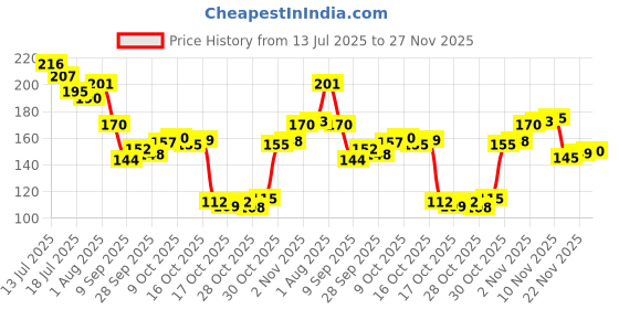 flipkart.com konio Bike Locks | Cable Lock | Cycle Locks | Helmets or Scooters (Pack of 1) Bicycle Lock konio Price History Graph from 13 Jul 2025 to 27 Nov 2025