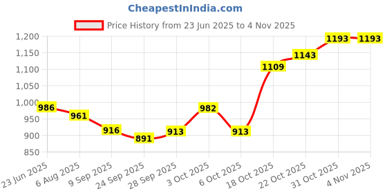 flipkart.com smw Bike Luggage Box Luggage Box Black Plastic Motorbike Saddlebag smw Price History Graph from 23 Jun 2025 to 31 Oct 2025