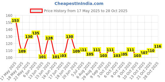 flipkart.com dinojames Bike Luggage Rope Black, red dinojames Price History Graph from 17 May 2025 to 28 Oct 2025