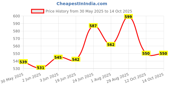 flipkart.com uniware Bike Meter Shell (Speedometer Top Cover) R 15 V-3 Digital Speedometer uniware Price History Graph from 30 May 2025 to 12 Oct 2025
