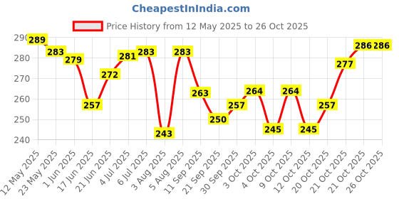 flipkart.com megaking Bike Mobile Holder megaking Price History Graph from 12 May 2025 to 25 Oct 2025