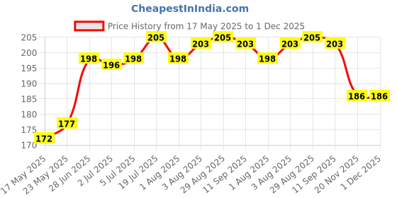 flipkart.com showride Bike Mobile Holder showride Price History Graph from 17 May 2025 to 1 Dec 2025