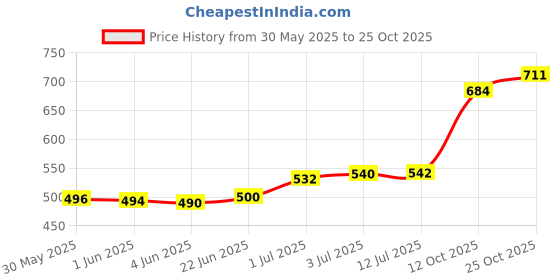 flipkart.com flipkart smartbuy Bike Mobile Holder flipkart smartbuy Price History Graph from 30 May 2025 to 25 Oct 2025