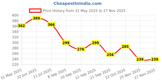 flipkart.com getconnected Bike Mobile Holder getconnected Price History Graph from 31 May 2025 to 25 Nov 2025