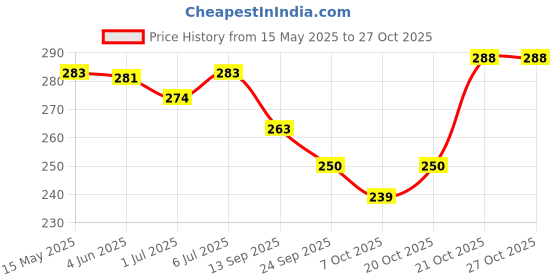 flipkart.com megaking Bike Mobile Holder megaking Price History Graph from 15 May 2025 to 26 Oct 2025