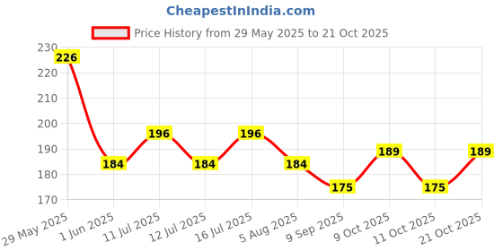flipkart.com vagary Bike Mobile Holder vagary Price History Graph from 29 May 2025 to 21 Oct 2025