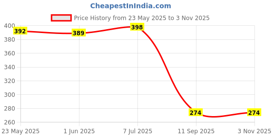 flipkart.com dazzride Bike Mobile Holder dazzride Price History Graph from 23 May 2025 to 2 Nov 2025