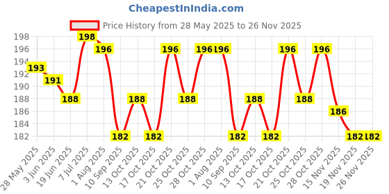 flipkart.com sowme Bike Mobile Holder sowme Price History Graph from 28 May 2025 to 26 Nov 2025