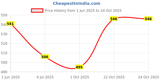 flipkart.com autopowerz Bike Mobile Holder autopowerz Price History Graph from 1 Jun 2025 to 23 Oct 2025