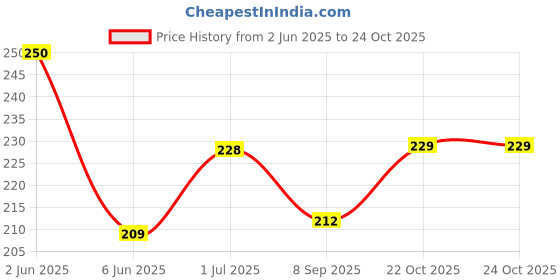 flipkart.com hench Bike Mobile Holder hench Price History Graph from 2 Jun 2025 to 24 Oct 2025