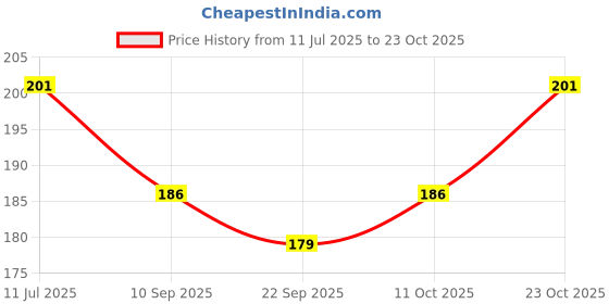 flipkart.com hench Bike Mobile Holder hench Price History Graph from 11 Jul 2025 to 23 Oct 2025