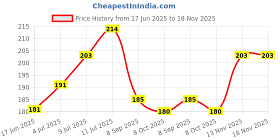 flipkart.com rhtdm Bike Mobile Holder rhtdm Price History Graph from 17 Jun 2025 to 18 Nov 2025