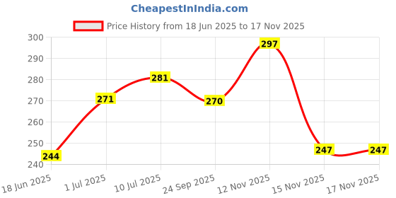 flipkart.com uno minda Bike Mobile Holder uno minda Price History Graph from 18 Jun 2025 to 15 Nov 2025