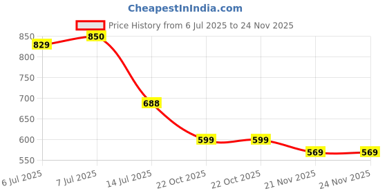flipkart.com rhonnium Bike Mobile Holder rhonnium Price History Graph from 6 Jul 2025 to 24 Nov 2025