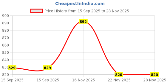 flipkart.com hybrid motors Bike Mobile Holder hybrid motors Price History Graph from 15 Sep 2025 to 27 Nov 2025