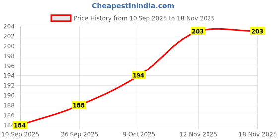 flipkart.com rhtdm Bike Mobile Holder rhtdm Price History Graph from 10 Sep 2025 to 17 Nov 2025