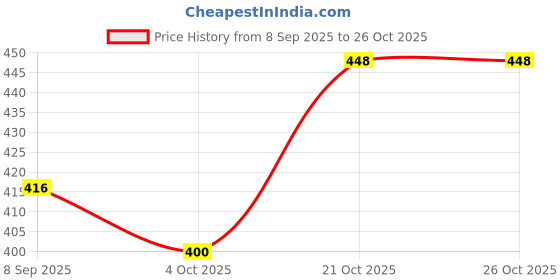 flipkart.com bayo Bike Mobile Holder bayo Price History Graph from 8 Sep 2025 to 25 Oct 2025