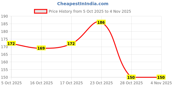 flipkart.com hench Bike Mobile Holder hench Price History Graph from 5 Oct 2025 to 2 Nov 2025