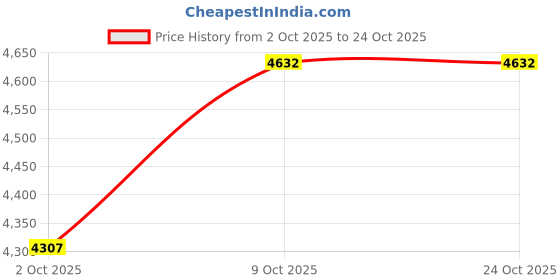 flipkart.com hero motocorp Bike Mobile Holder hero motocorp Price History Graph from 2 Oct 2025 to 24 Oct 2025