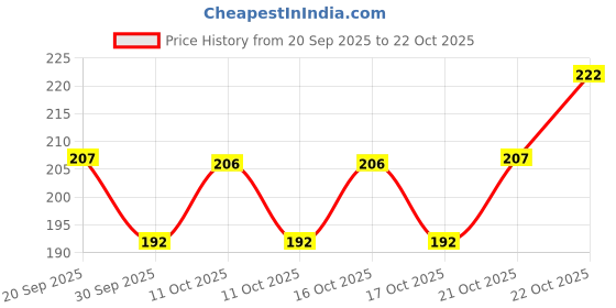 flipkart.com hench Bike Mobile Holder hench Price History Graph from 20 Sep 2025 to 22 Oct 2025