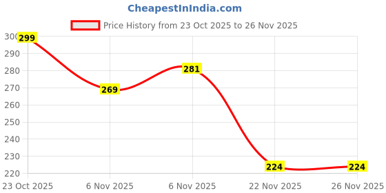 flipkart.com x warrior Bike Mobile Holder x warrior Price History Graph from 23 Oct 2025 to 26 Nov 2025