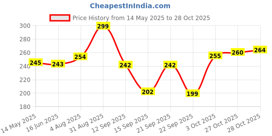 flipkart.com striff Bike mobile holder, 360 Degree Rotation, Anti-Shake, Firm Locking Bike Mobile Holder striff Price History Graph from 14 May 2025 to 27 Oct 2025