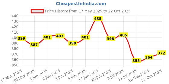 flipkart.com eve hanger Bike Mobile Holder (Black) Bike Mobile Holder eve hanger Price History Graph from 17 May 2025 to 22 Oct 2025