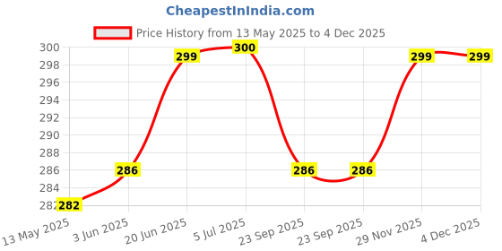 flipkart.com alexvyan Bike Mobile Holder for All Bike and Bicycle Adjustable and 360 Degree Rotation Bicycle Phone Holder alexvyan Price History Graph from 13 May 2025 to 4 Dec 2025