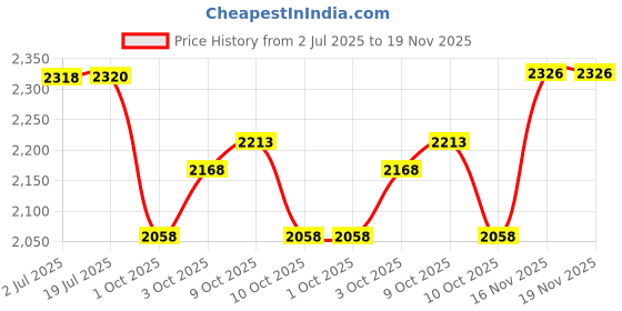 flipkart.com guider Bike Mobile Holder Mount with Fast 15W Wireless & USB-C Input/Output Charger Bike Mobile Holder guider Price History Graph from 2 Jul 2025 to 18 Nov 2025