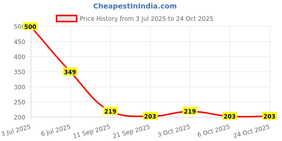 flipkart.com b.k accessories Bike Monsoon Cap Cover Premium Waterproof PVC Meter Cove for RE Hunter Model Bike Display Screen Guard b.k accessories Price History Graph from 3 Jul 2025 to 23 Oct 2025