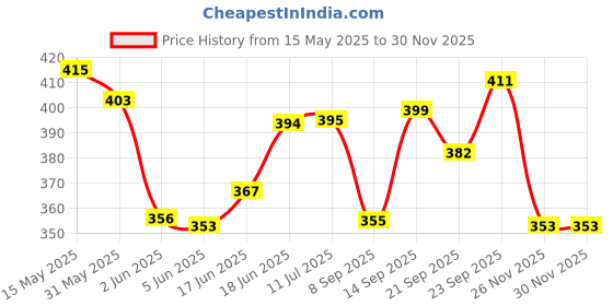 flipkart.com reshne Bike Motorcycle High & Heavy Quality Helmet Lock & Chain Lock 80cm Bicycle Lock reshne Price History Graph from 15 May 2025 to 28 Nov 2025