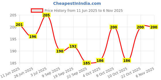 flipkart.com otoroys Bike Mount Holder Verson 3.0 Metal Body 360 Degree Rotating Bike Mobile Holder otoroys Price History Graph from 11 Jun 2025 to 2 Nov 2025