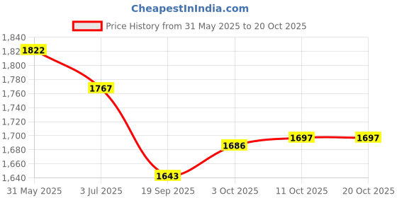 flipkart.com baby tone Bike Non Battery Operated Ride On baby tone Price History Graph from 31 May 2025 to 20 Oct 2025
