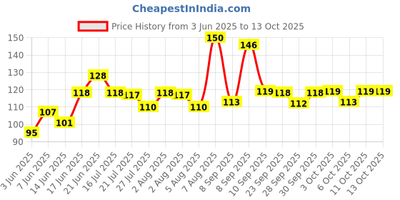flipkart.com spaziogold Bike Number Plate Frame (Standard Size for All Bikes) (Front & Back) Bike Number Plate spaziogold Price History Graph from 3 Jun 2025 to 11 Oct 2025