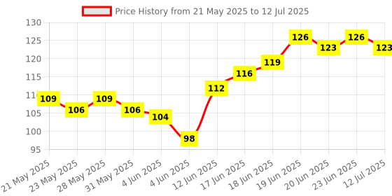 flipkart.com vagary Bike Number Plate Frame with Reflector (Stander Size For All Bikes) _028 Bike Number Plate vagary Price History Graph from 21 May 2025 to 12 Jul 2025