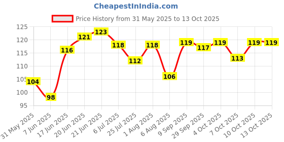 flipkart.com vagary Bike Number Plate Frame with Reflector (Stander Size For All Bikes) _158 Bike Number Plate vagary Price History Graph from 31 May 2025 to 12 Oct 2025