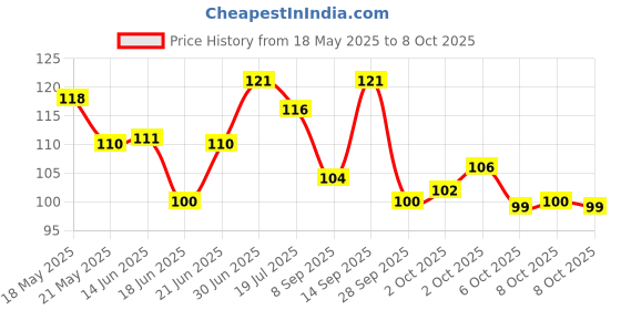 flipkart.com autoformonix Bike Number Plate Frame(Standard Size for All Bikes) - Set of Two for Hero Splendor Plus Bike Number Plate autoformonix Price History Graph from 18 May 2025 to 8 Oct 2025