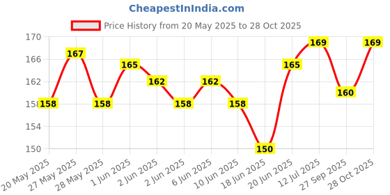 flipkart.com ramanta Bike Number Plate Standard Size Compatible for All Motorbikes and Scooty Bike Number Plate ramanta Price History Graph from 20 May 2025 to 28 Oct 2025