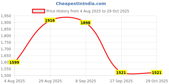 flipkart.com swingish Bike Pedal Tricycle for Kids Toddler Trike Headlight, Music Bike Pedal Tricycle for Kids Toddler Trike Headlight, Music Tricycle swingish Price History Graph from 4 Aug 2025 to 27 Oct 2025