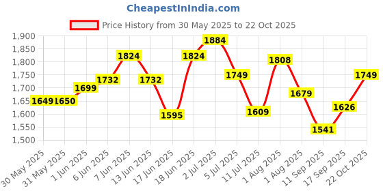 flipkart.com joyride Bike Pedal Tricycle for Kids Toddler Trike Headlight, Music, Eva Wheels & Curved Seat and backrest Push Along Pedal Trike for 15 Months to 3 Years Tricycle joyride Price History Graph from 30 May 2025 to 22 Oct 2025