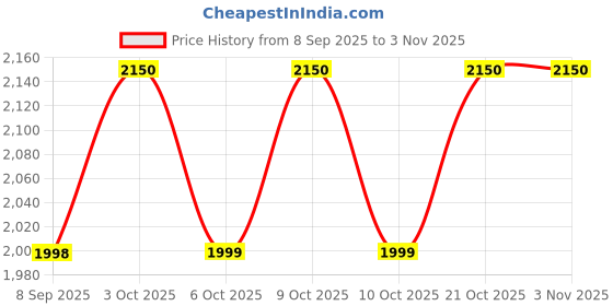 flipkart.com pixie daisy Bike Pedal Tricycles for Kids 1 to 4 Years| Kids Cycle with Musical Horn, Lights Bike Non Battery Operated Ride On pixie daisy Price History Graph from 8 Sep 2025 to 2 Nov 2025