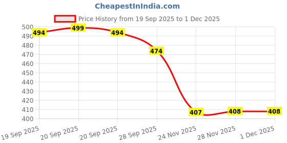 flipkart.com pm enterprises Bike Petrol T Lock For Thunderbird 350, 500 cc Bike Petrol T Lock For Thunderbird 350, 500 cc Key Switch Lock pm enterprises Price History Graph from 19 Sep 2025 to 1 Dec 2025